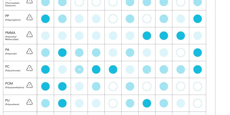 Polymer Properties Comparison