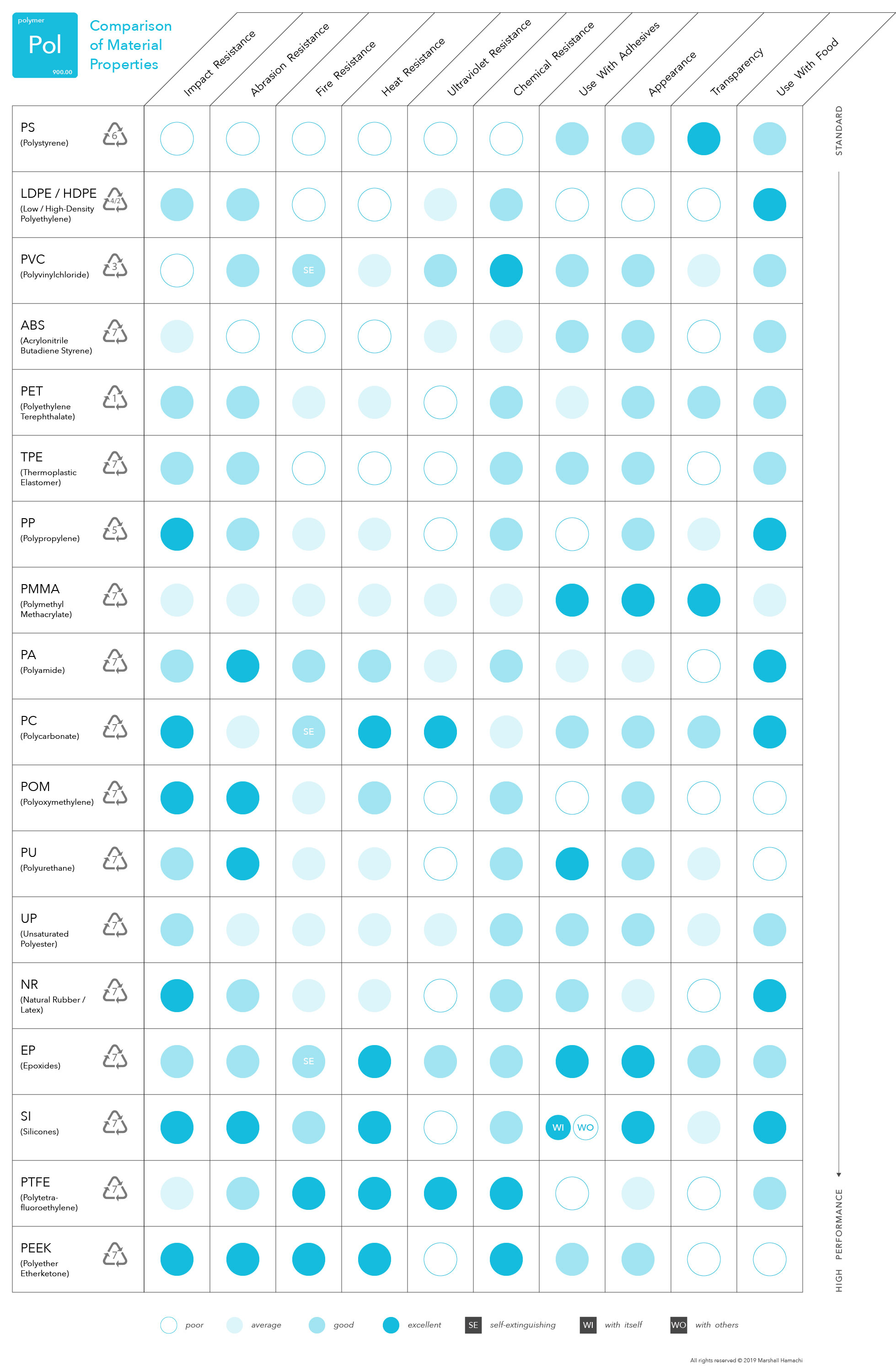 Polymer Properties Comparison